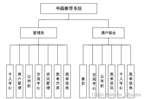 附源碼 python mysql 基于協(xié)同過(guò)濾算法的書(shū)籍推薦 計(jì)算機(jī)畢設(shè)101555